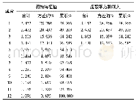 表3 大豆中矿物元素含量的主成分分析结果