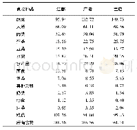 表2 不同地区农村居民家庭食物人均消费量比较单位:g/(人·餐)