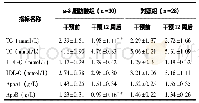 表4 脂代谢指标的变化：补充ω-3脂肪酸改善代谢综合征患者脂代谢的研究