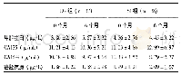 表4 各组血清肿瘤标志物的变化情况