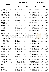 表2 不同产地养殖三疣梭子蟹肌肉中氨基酸含量