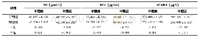 表3 两组冠心病患者干预前后血管内皮因子比较
