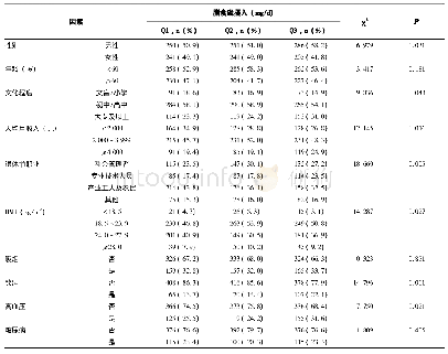 表2 研究对象的膳食磷摄入情况及与其他暴露因素的相关性