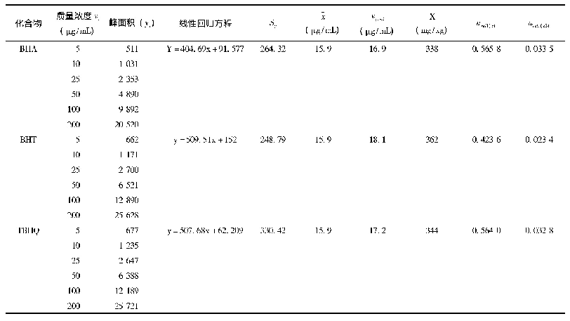 表1 酚类抗氧化剂的标准曲线测定结果和不确定度计算