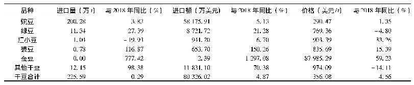 表3 2019年中国食用豆干豆进口情况