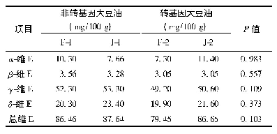 表3 非转基因与转基因大豆油维生素E组成及含量