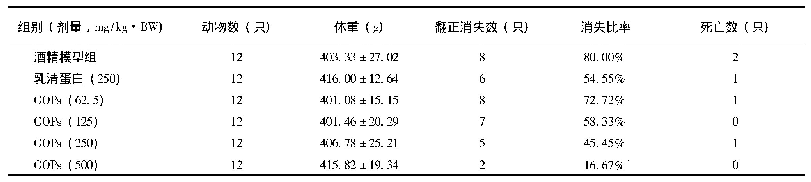 表1 GOPs对大鼠翻正反射的影响