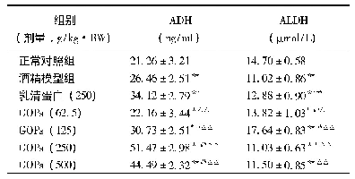 表4 GOPs对肝组织ADH、ALDH活性的影响(±s,n=10)