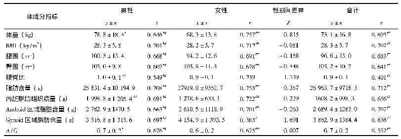 表2 调查对象选择体型与体成分指标的相关性