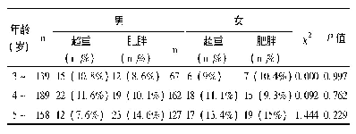 表1 不同年龄男女童超重肥胖情况