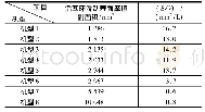 《表3 常见机型活塞环滑动表面磨损S/V参数》