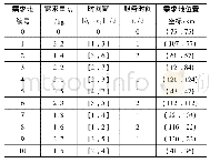 《表2 维修备件需求地信息》