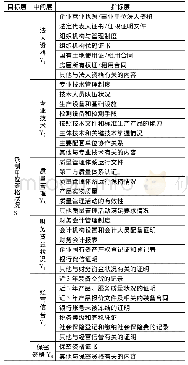 《表1 资格审查内容：舰船装备保障企业专业技术能力评价研究》