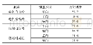 《表1 空压机通频振动烈度》