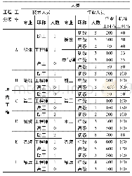 表2 坞内工程所需技术人员与作业人员保障信息表