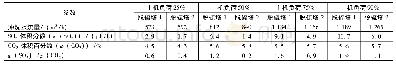 表3 不同主机负荷下的排烟监测数据表