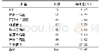 《表2 MDROs医院感染科室分布》