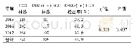 《表1 2015-2017年产ESBLs大肠埃希菌的检出情况》