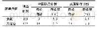 《表2 泌尿道插管相关性感染调查结果》