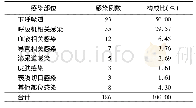 《表2 ICU患者鲍曼不动杆菌感染部位》