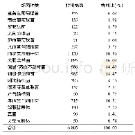 《表2 某医院临床分离病原菌种类分布》