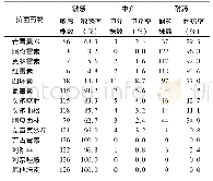 《表2 126株肺炎链球菌对常用抗菌药物的耐药情况》