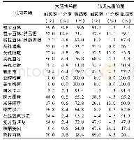 表3 临床分离大肠埃希菌和肺炎克雷伯菌药敏试验结果