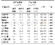 《表5 革兰阴性菌产生物膜与非产生物膜菌株耐药率比较》