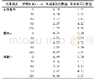 《表2 喷雾量15 ml/m3对不同载体上细菌芽孢杀灭效果》