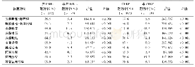 表1 不同特征肺炎克雷伯菌对常用抗菌药的耐药率比较(%)