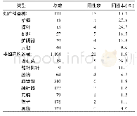 《表2 不同类别复用医疗器械的残留蛋白阳性率》