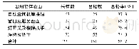 表2 不同公用设施物体表面干预前检测结果