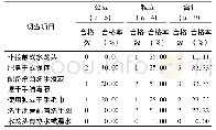 表1 无锡市惠山区托幼机构手卫生设施配置情况