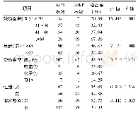 《表3 耐碳青霉烯肺炎克雷伯菌在不同情况下的检出率》