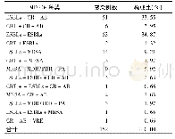 《表2 重叠菌种MDROs感染VAP分布》