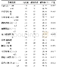 表2 影响妇科恶性肿瘤患者术后尿路感染发生的单因素分析