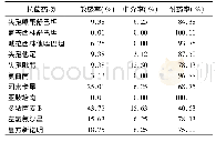 表1 32株CRKP的药敏结果