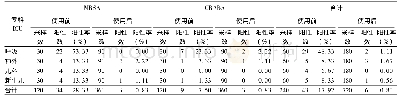 《表1 使用前后各ICU环境表面MRSA和CRAB阳性率比较》