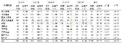 表2 2014-2018年不同项目消毒质量监测结果