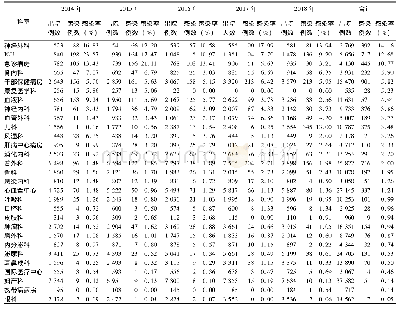 表2 2014-2018年各科室医院感染情况