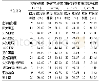 表2 主要革兰阴性杆菌对常用抗菌药物的耐药情况