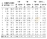 表5 2018年儿科住院患者抗菌药物使用的结果