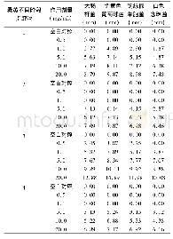 《表1 不同桑黄提取物对各试验菌抑菌直径》