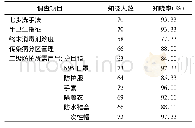 表3 手卫生和隔离防护知识的认知情况