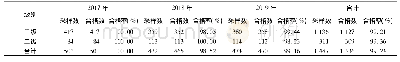 表2 2017-2019年不同级别医疗机构消毒监测结果