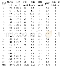 表1 武汉雷神山医院排放污水指标(2020年3月)