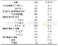 表2 粤东地区居民手卫生与居家消毒情况(n=876)