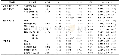 表3 不同特征人群对手卫生及居家消毒行为变化的多因素Logistic回归分析