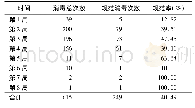 表4 空气消毒随时间变化情况