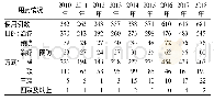 表4 2010-2018年抗菌药物使用情况